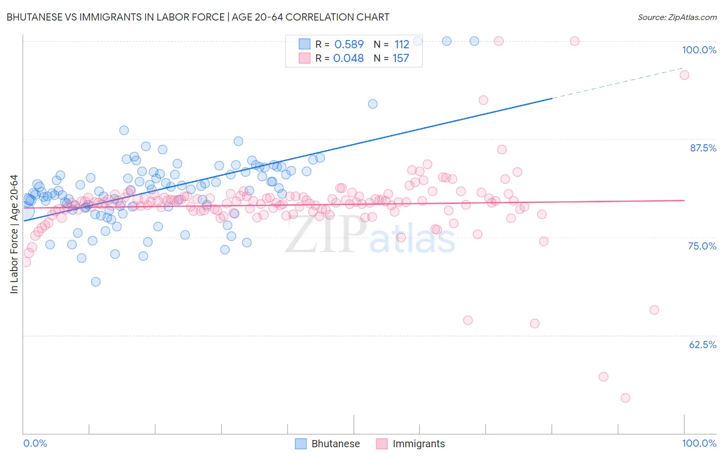 Bhutanese vs Immigrants In Labor Force | Age 20-64