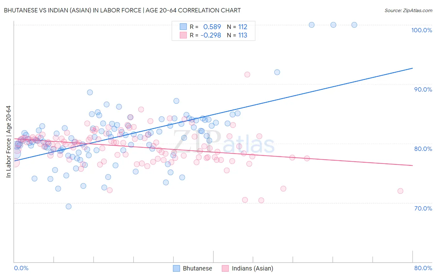 Bhutanese vs Indian (Asian) In Labor Force | Age 20-64