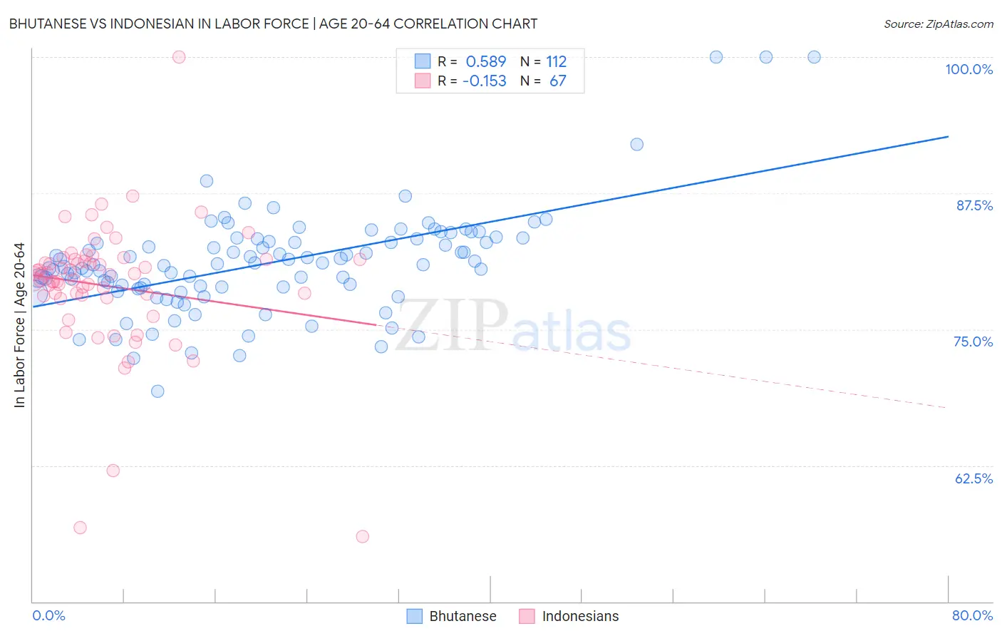 Bhutanese vs Indonesian In Labor Force | Age 20-64