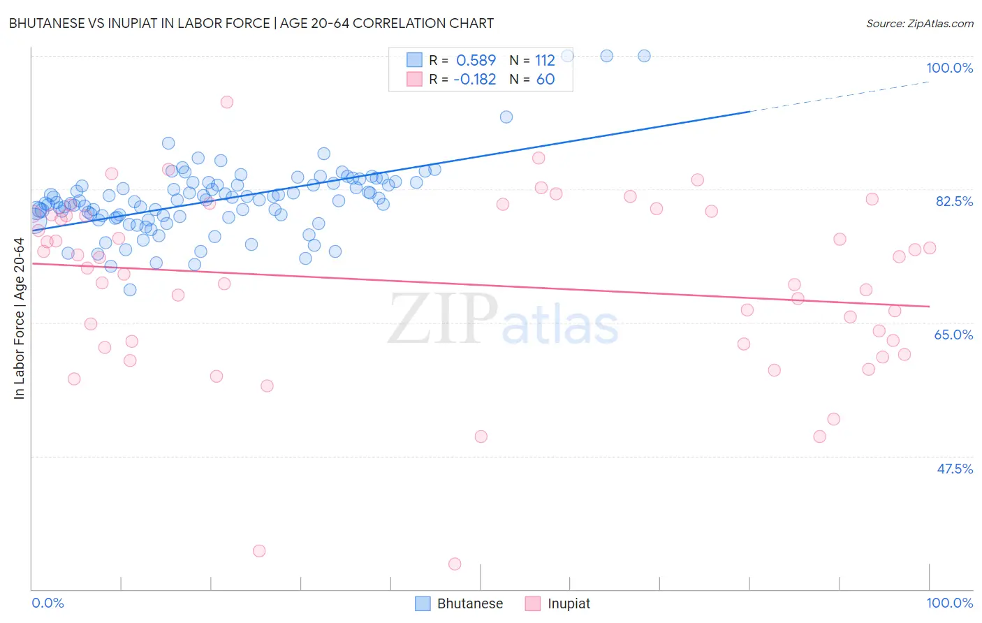 Bhutanese vs Inupiat In Labor Force | Age 20-64