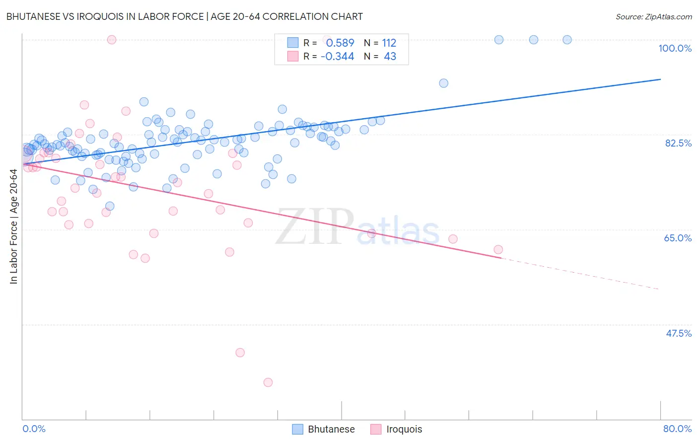 Bhutanese vs Iroquois In Labor Force | Age 20-64