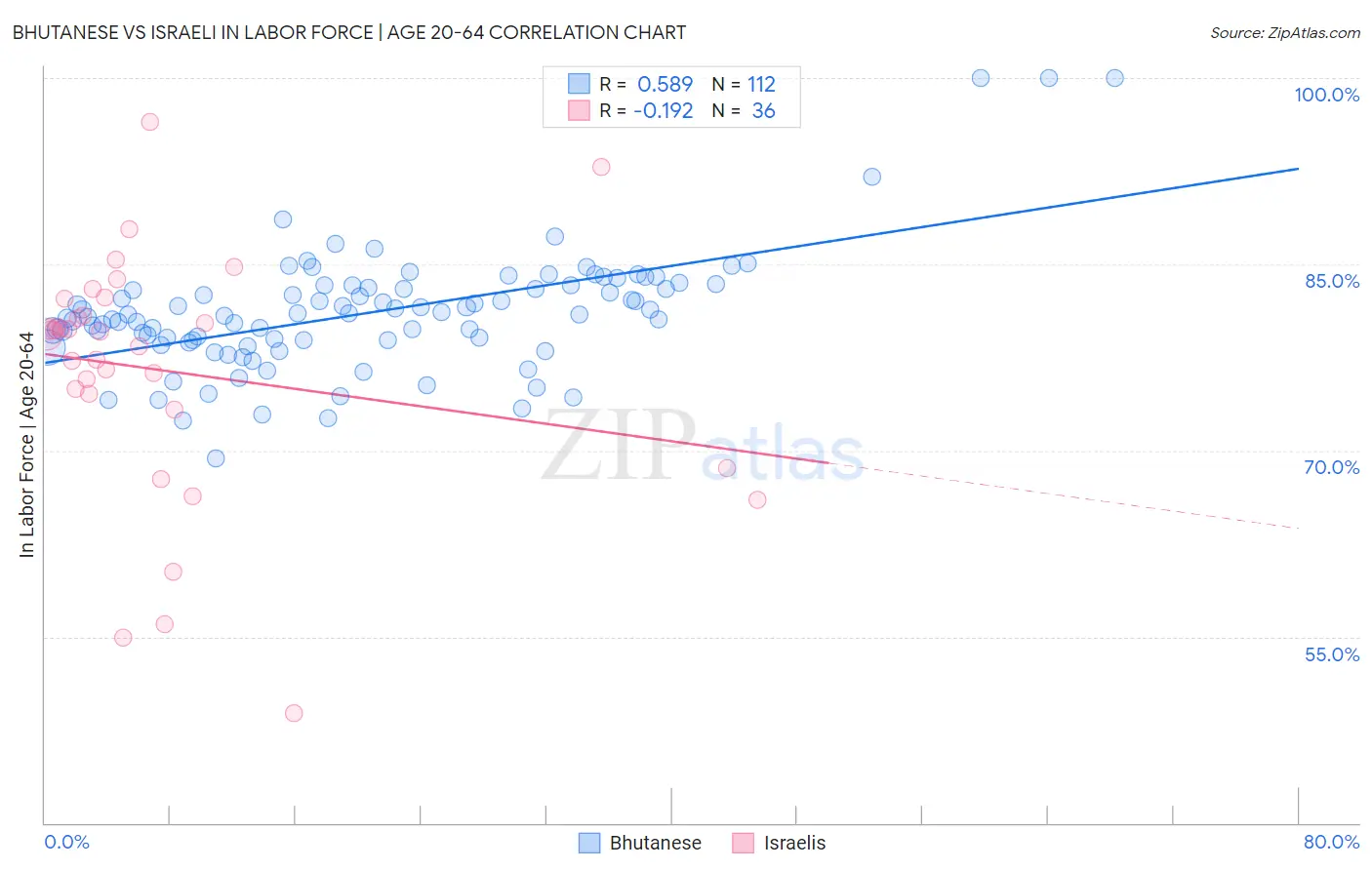 Bhutanese vs Israeli In Labor Force | Age 20-64