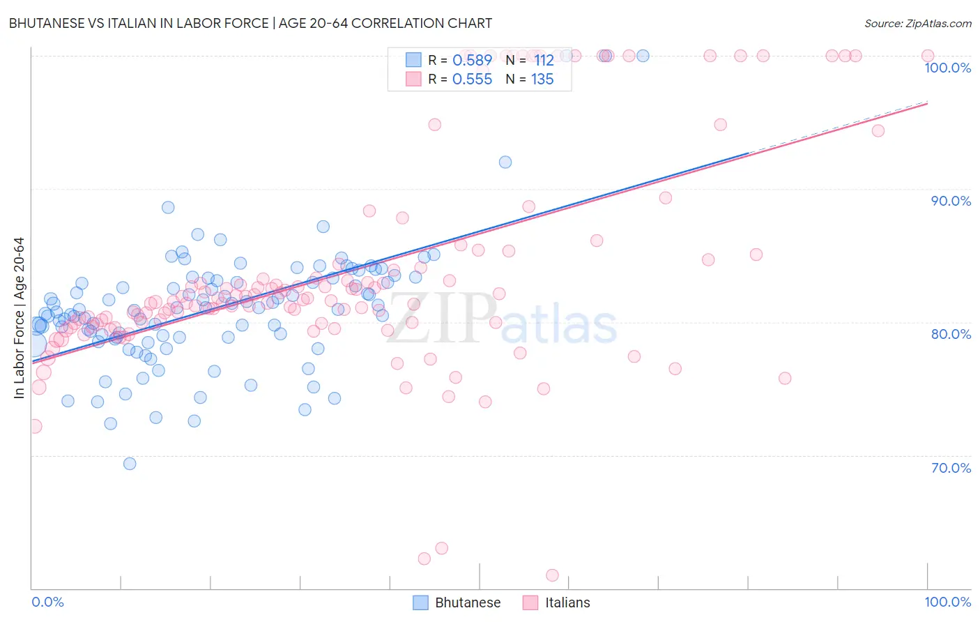 Bhutanese vs Italian In Labor Force | Age 20-64