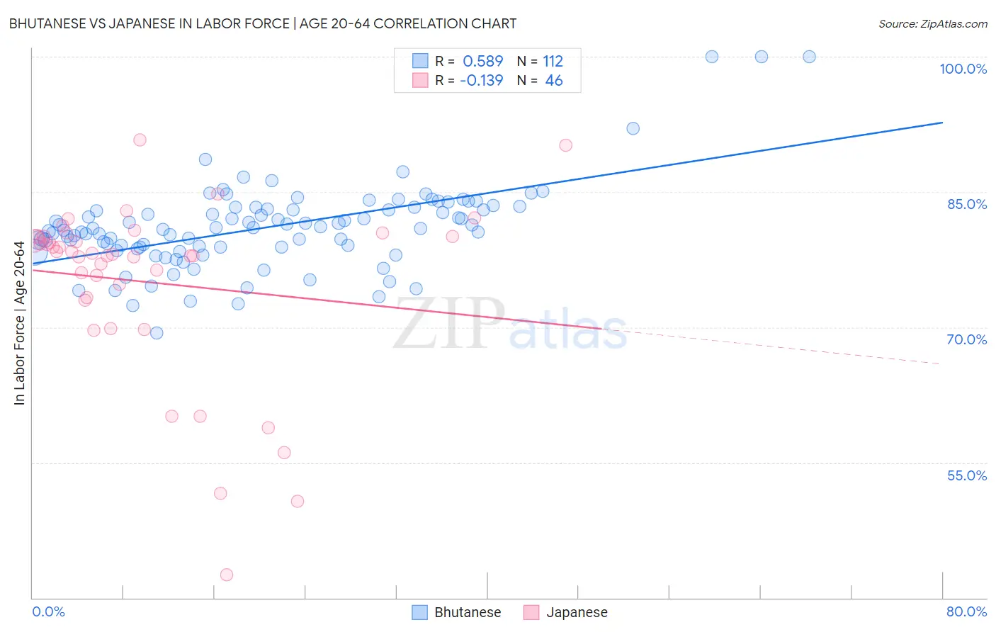 Bhutanese vs Japanese In Labor Force | Age 20-64