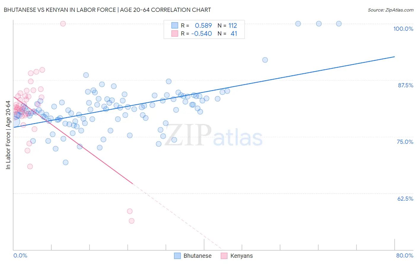 Bhutanese vs Kenyan In Labor Force | Age 20-64