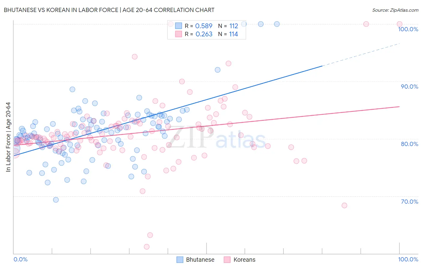 Bhutanese vs Korean In Labor Force | Age 20-64