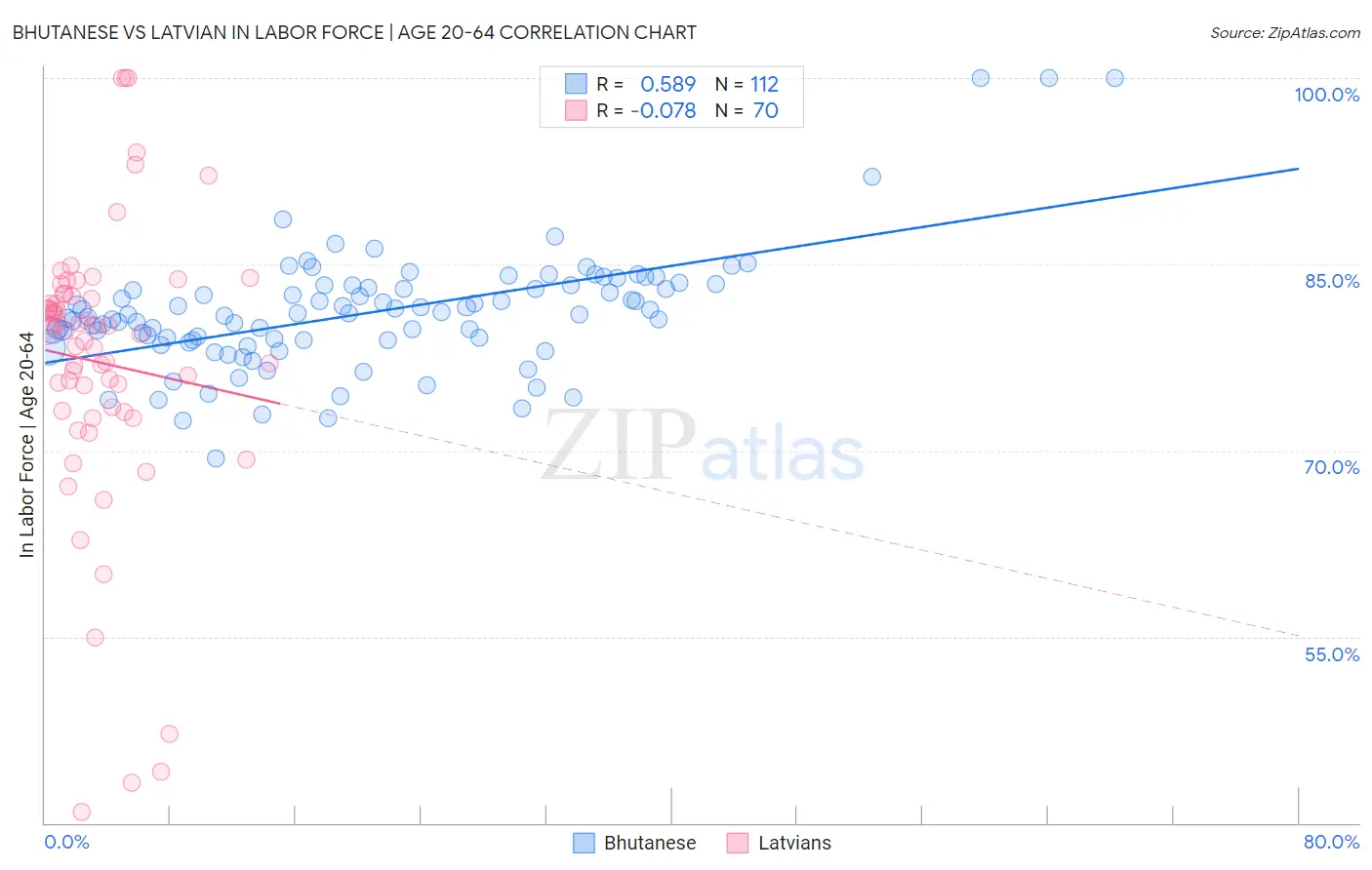 Bhutanese vs Latvian In Labor Force | Age 20-64