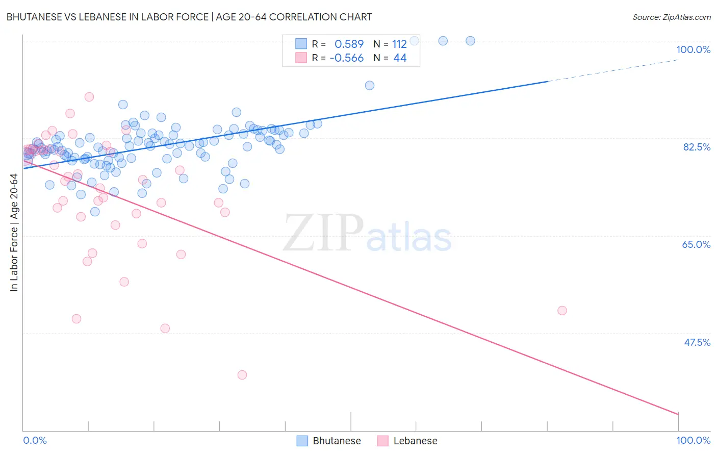 Bhutanese vs Lebanese In Labor Force | Age 20-64