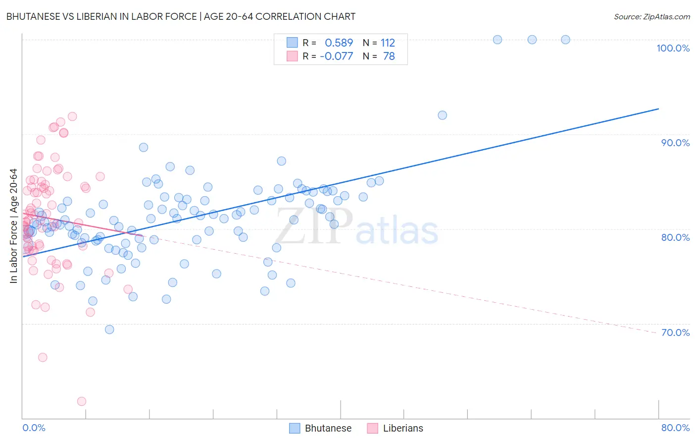 Bhutanese vs Liberian In Labor Force | Age 20-64