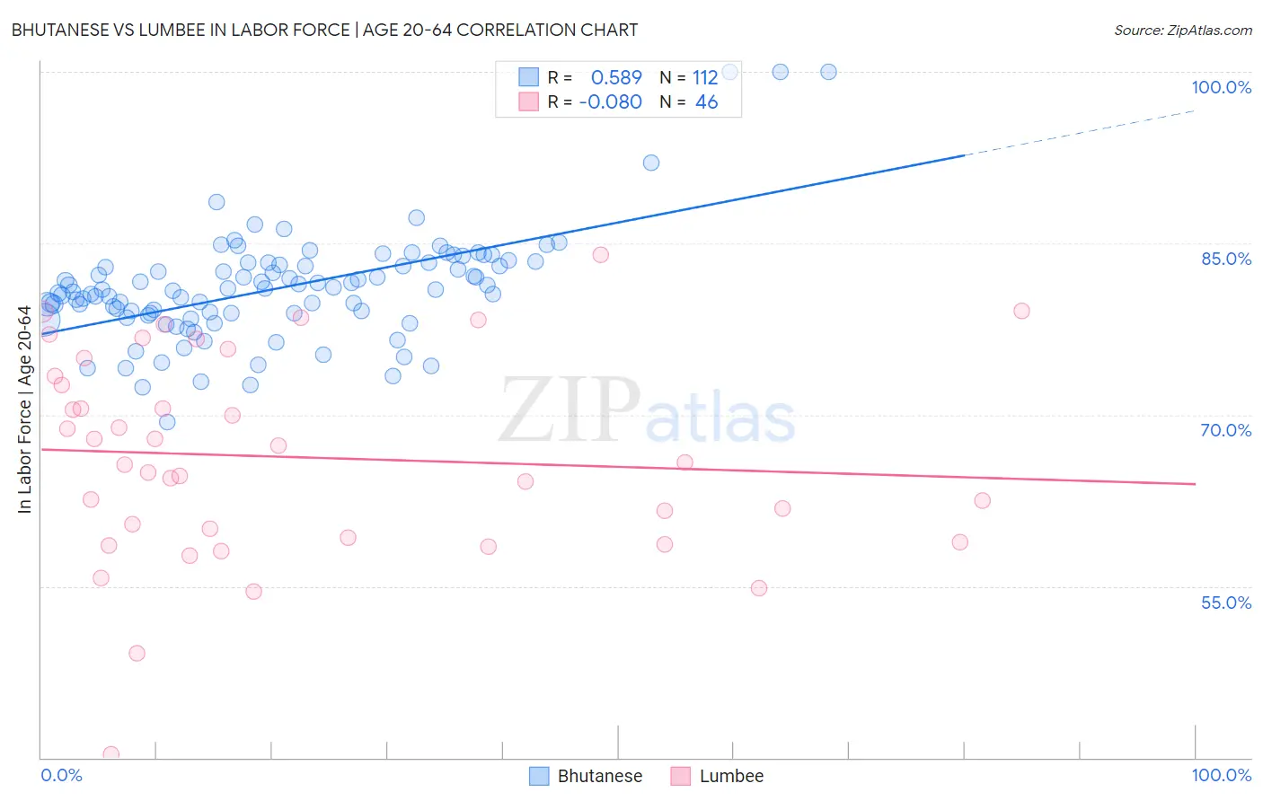 Bhutanese vs Lumbee In Labor Force | Age 20-64