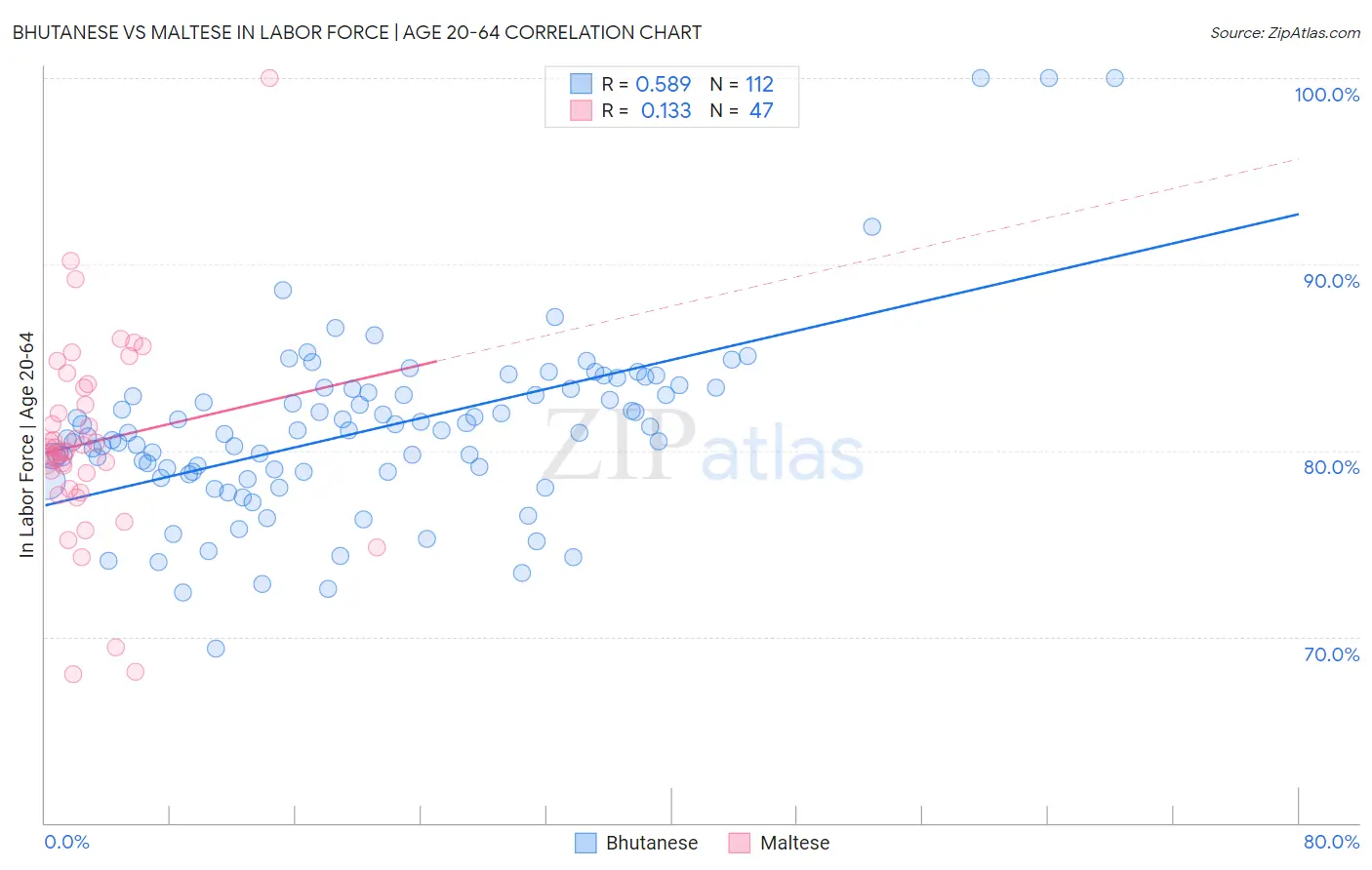 Bhutanese vs Maltese In Labor Force | Age 20-64