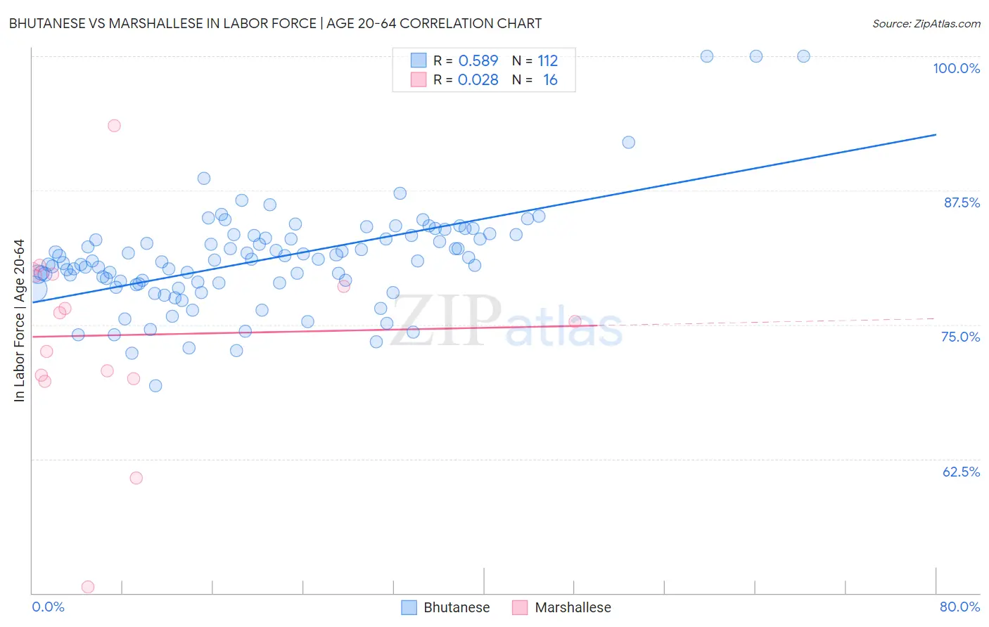 Bhutanese vs Marshallese In Labor Force | Age 20-64
