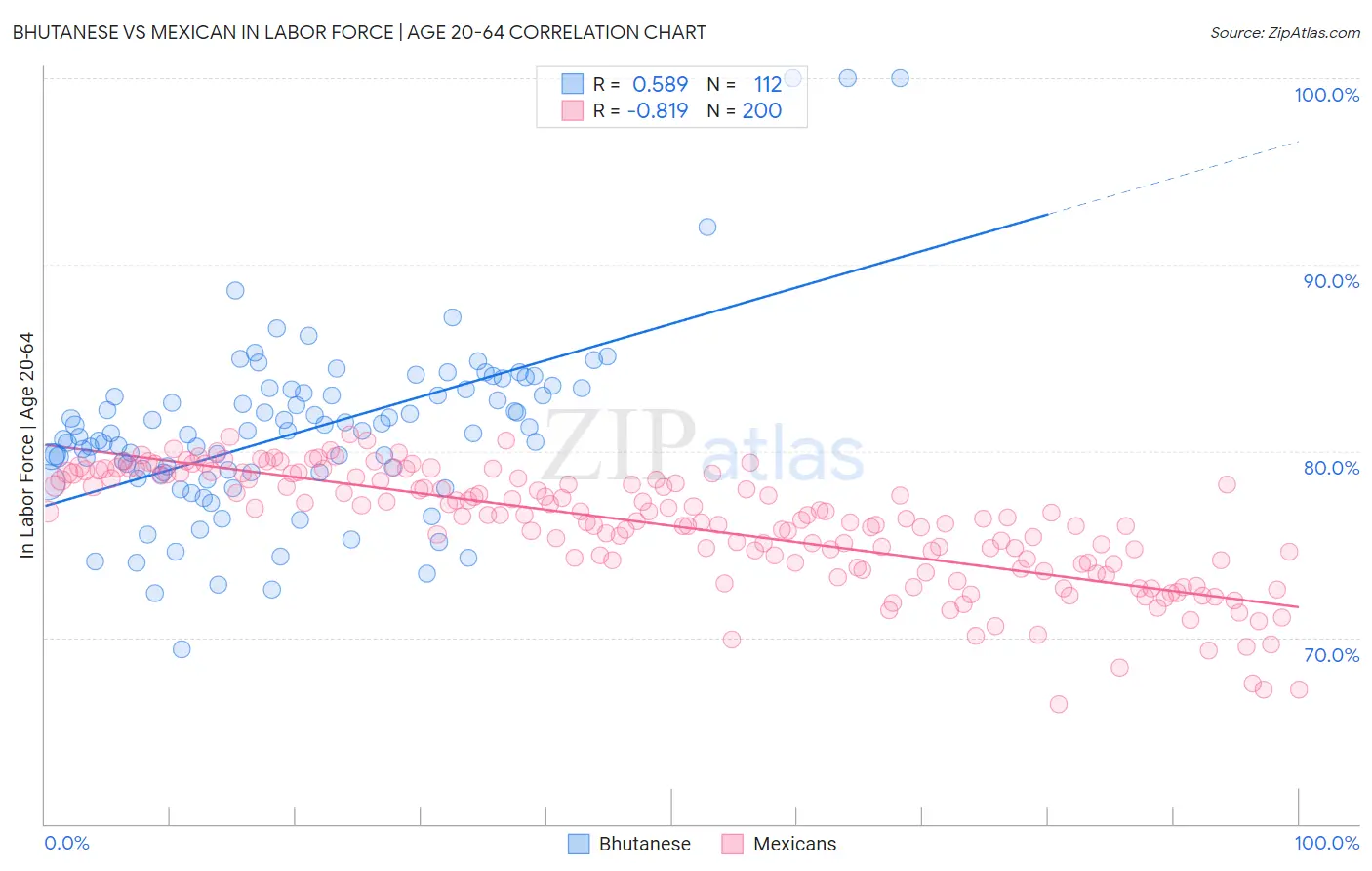 Bhutanese vs Mexican In Labor Force | Age 20-64