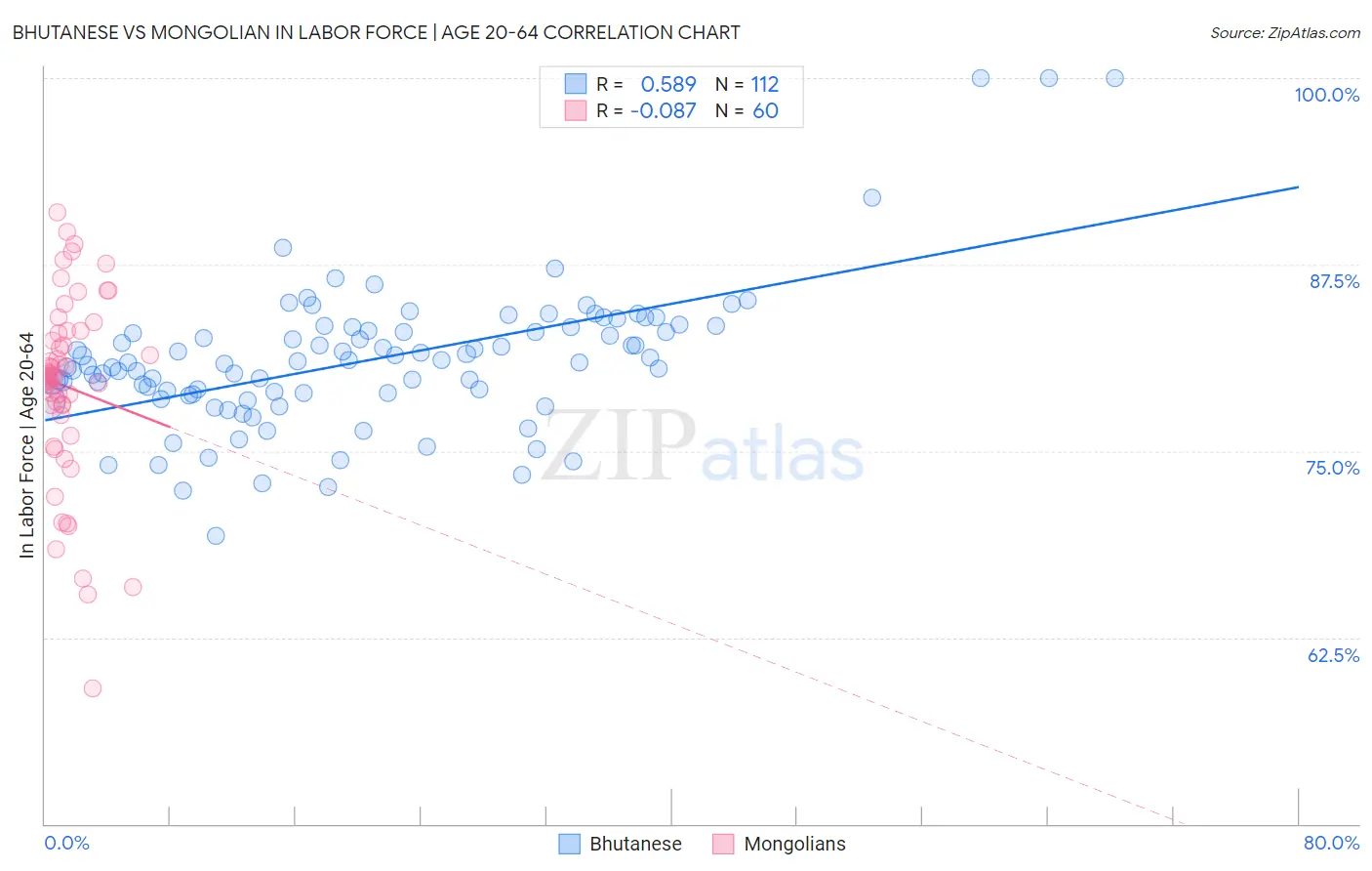 Bhutanese vs Mongolian In Labor Force | Age 20-64