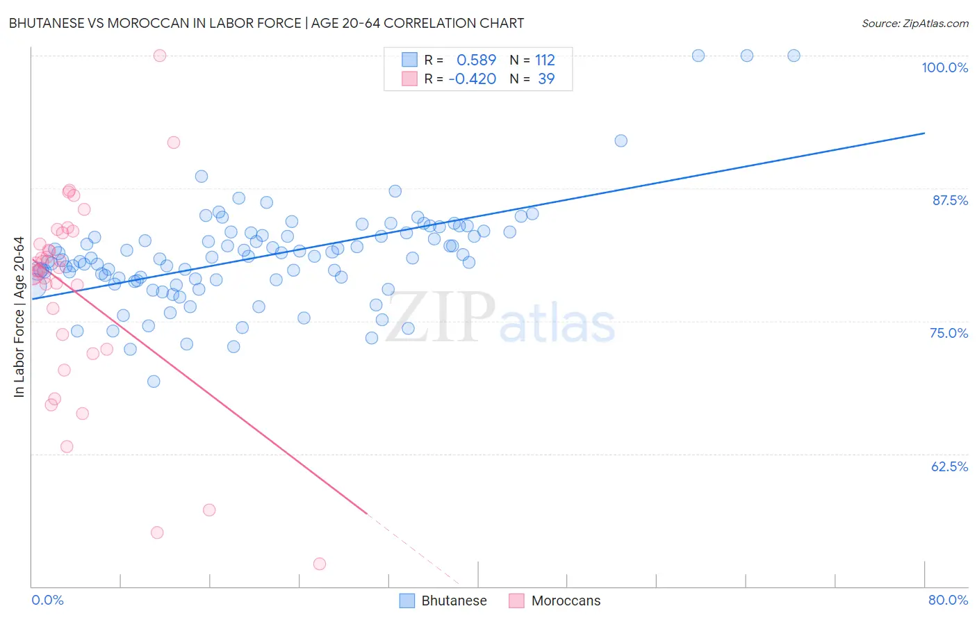 Bhutanese vs Moroccan In Labor Force | Age 20-64