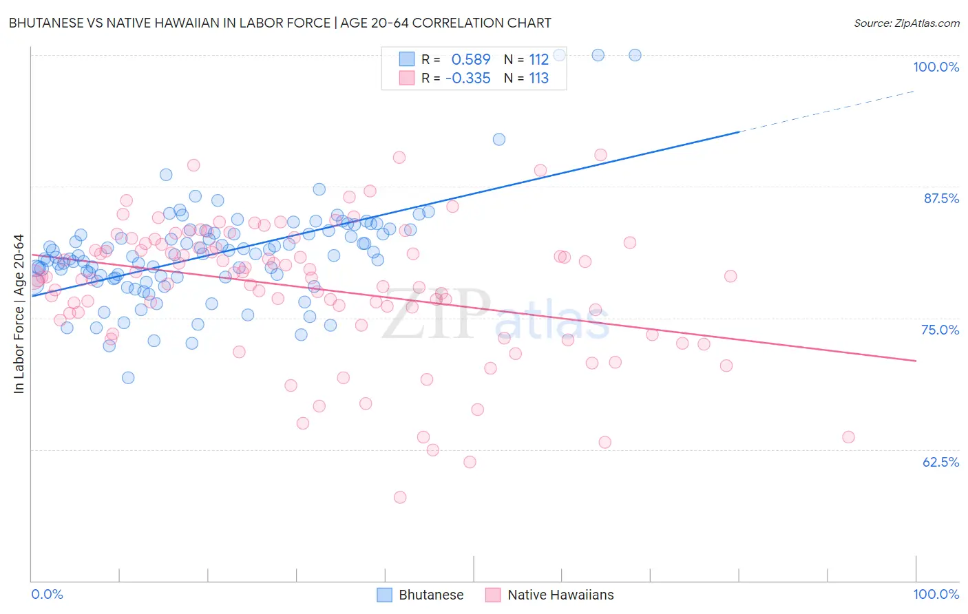 Bhutanese vs Native Hawaiian In Labor Force | Age 20-64