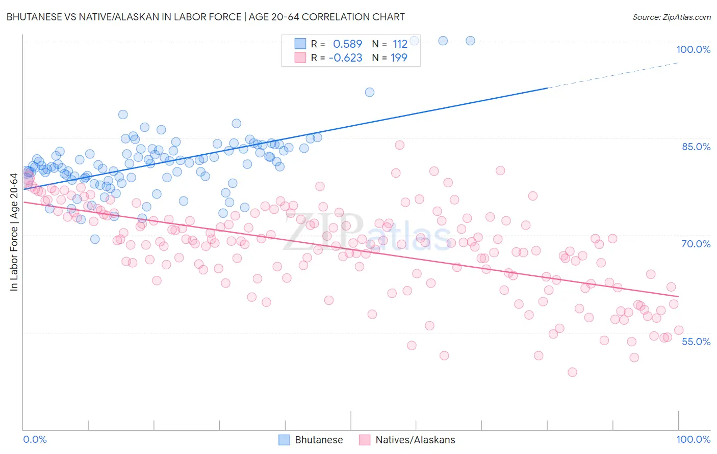 Bhutanese vs Native/Alaskan In Labor Force | Age 20-64