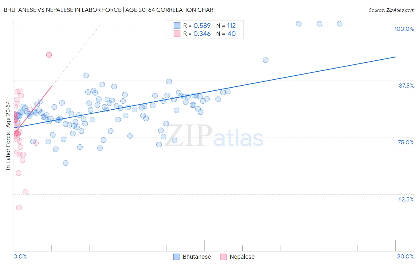 Bhutanese vs Nepalese In Labor Force | Age 20-64