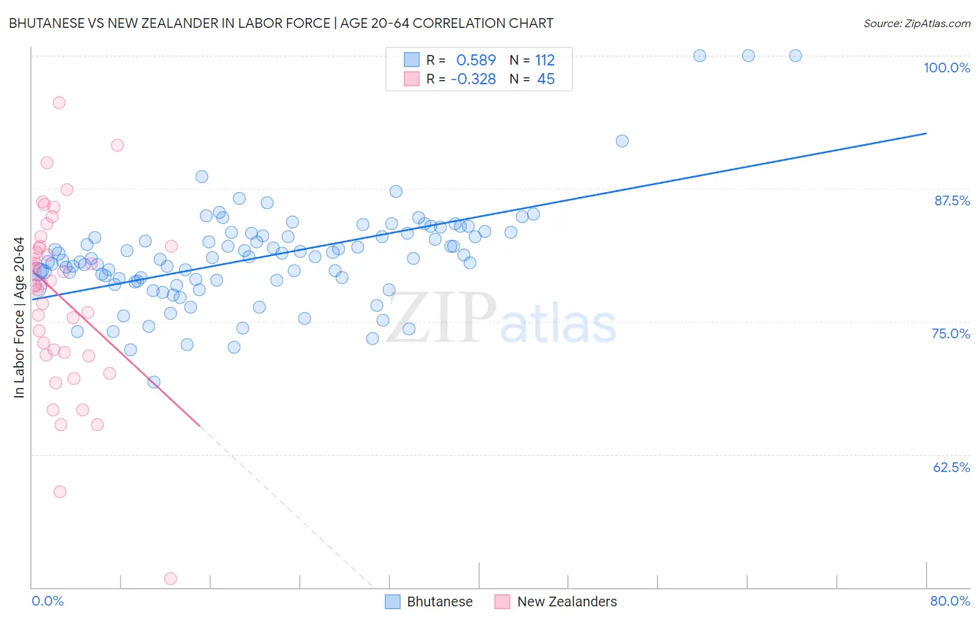 Bhutanese vs New Zealander In Labor Force | Age 20-64