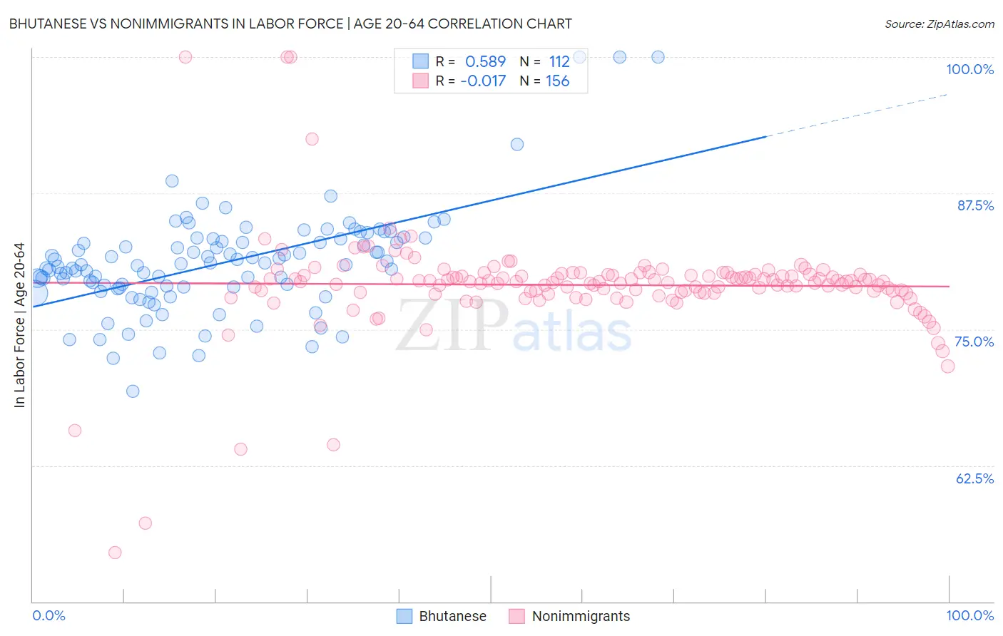 Bhutanese vs Nonimmigrants In Labor Force | Age 20-64