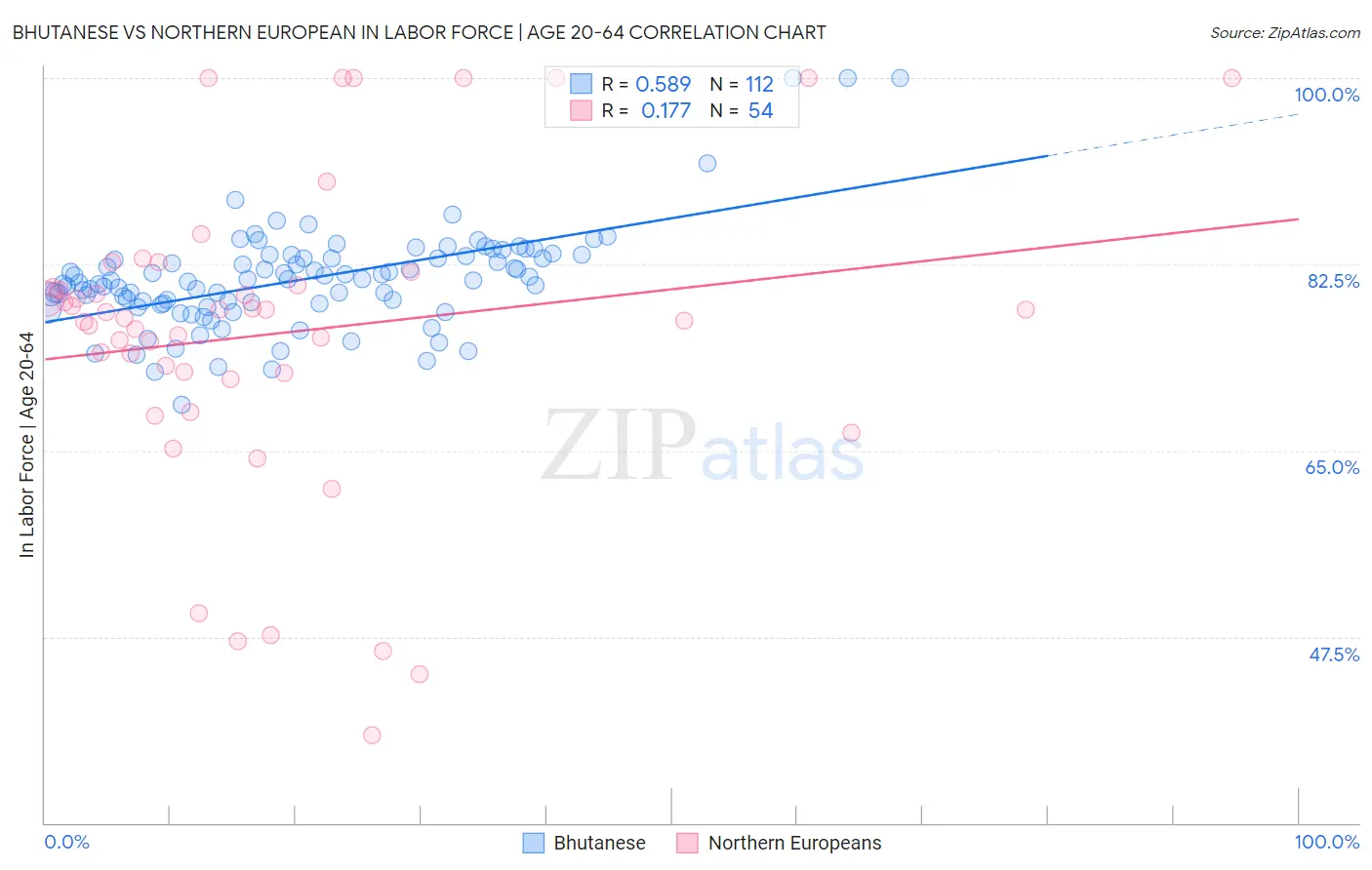 Bhutanese vs Northern European In Labor Force | Age 20-64