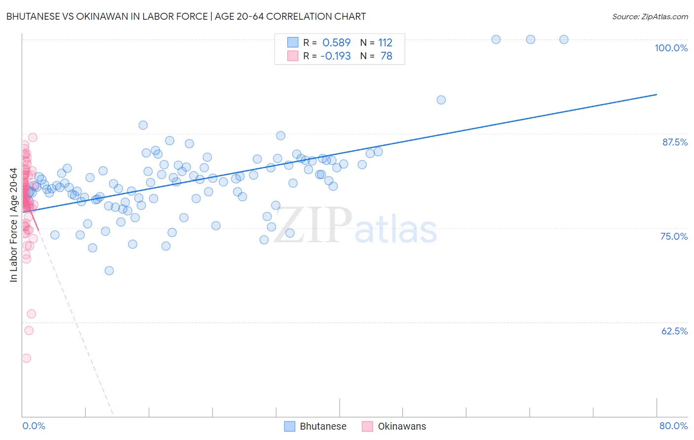 Bhutanese vs Okinawan In Labor Force | Age 20-64
