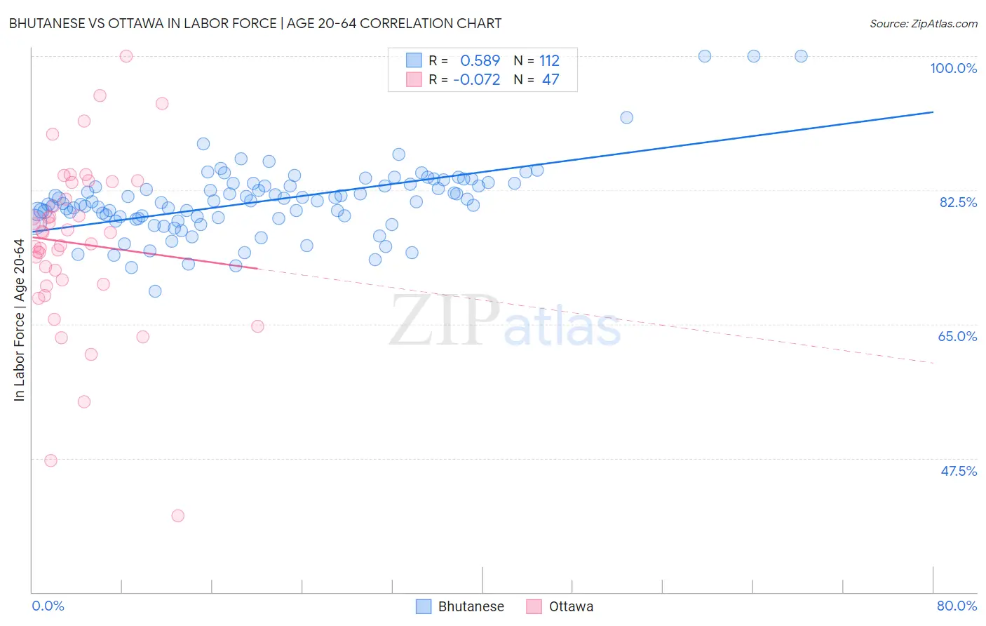 Bhutanese vs Ottawa In Labor Force | Age 20-64