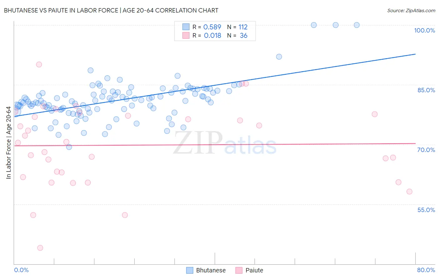 Bhutanese vs Paiute In Labor Force | Age 20-64