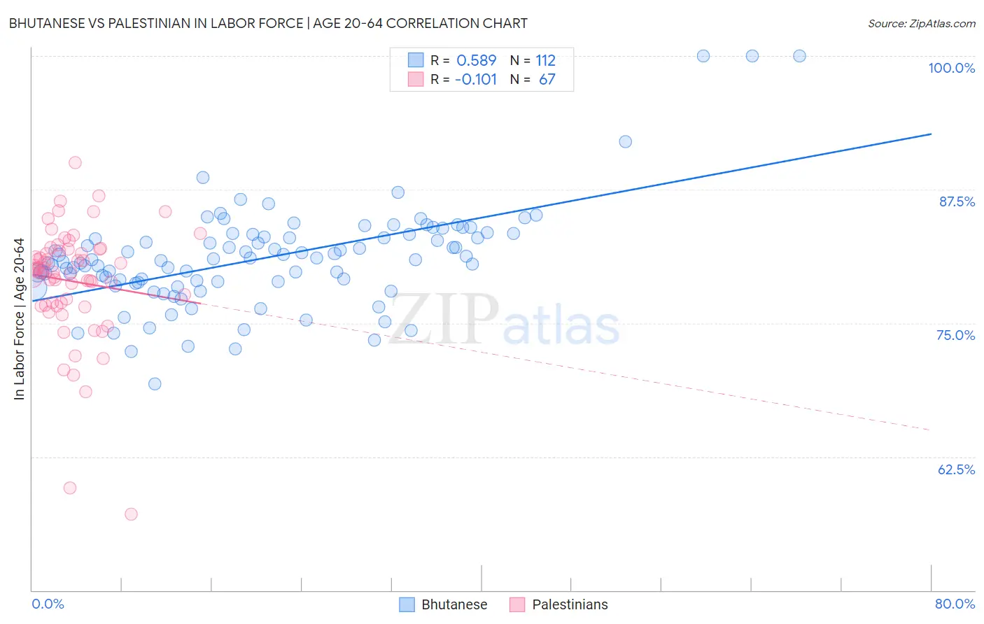 Bhutanese vs Palestinian In Labor Force | Age 20-64