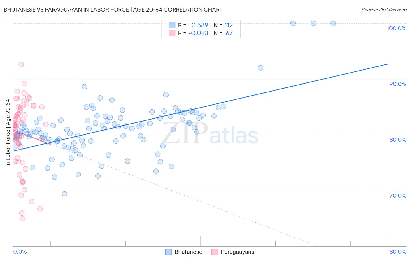 Bhutanese vs Paraguayan In Labor Force | Age 20-64