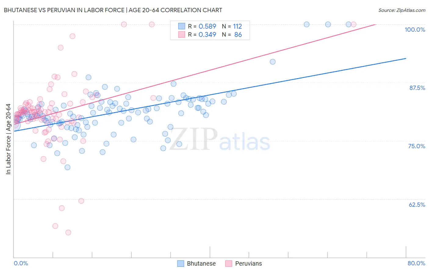 Bhutanese vs Peruvian In Labor Force | Age 20-64