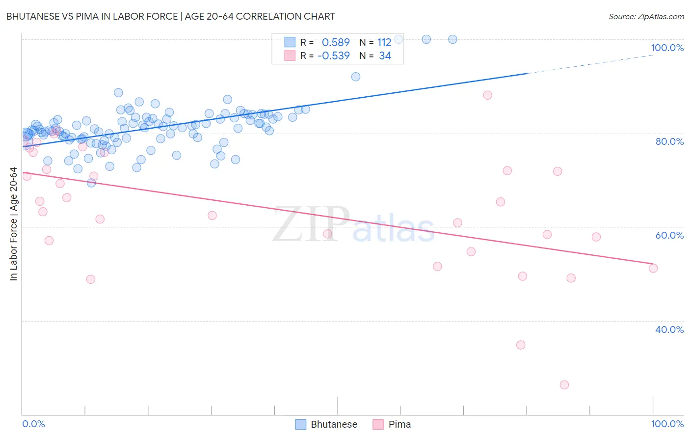 Bhutanese vs Pima In Labor Force | Age 20-64