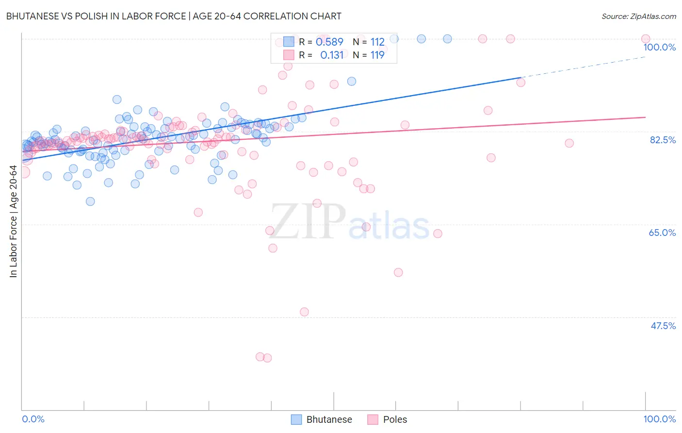 Bhutanese vs Polish In Labor Force | Age 20-64