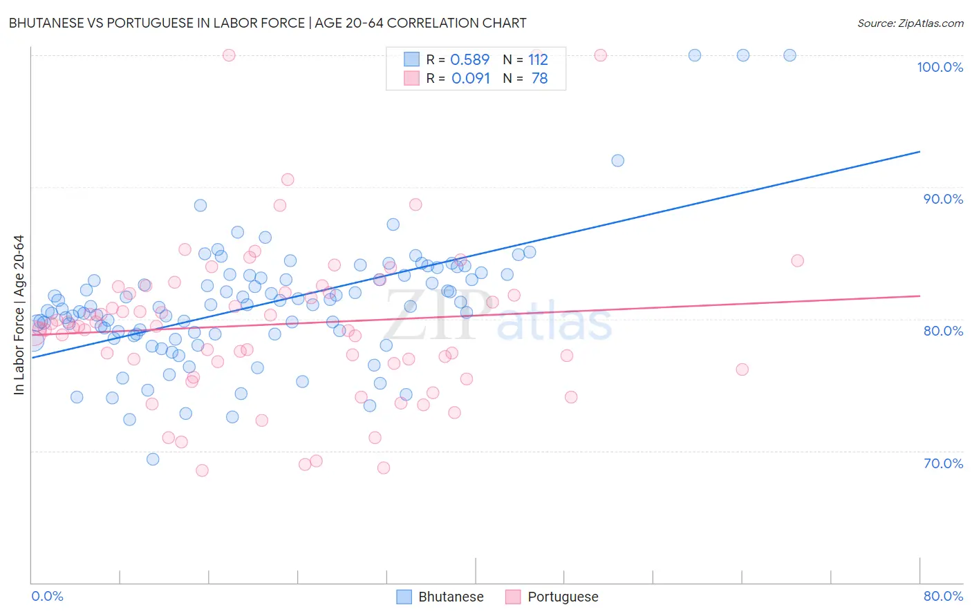 Bhutanese vs Portuguese In Labor Force | Age 20-64