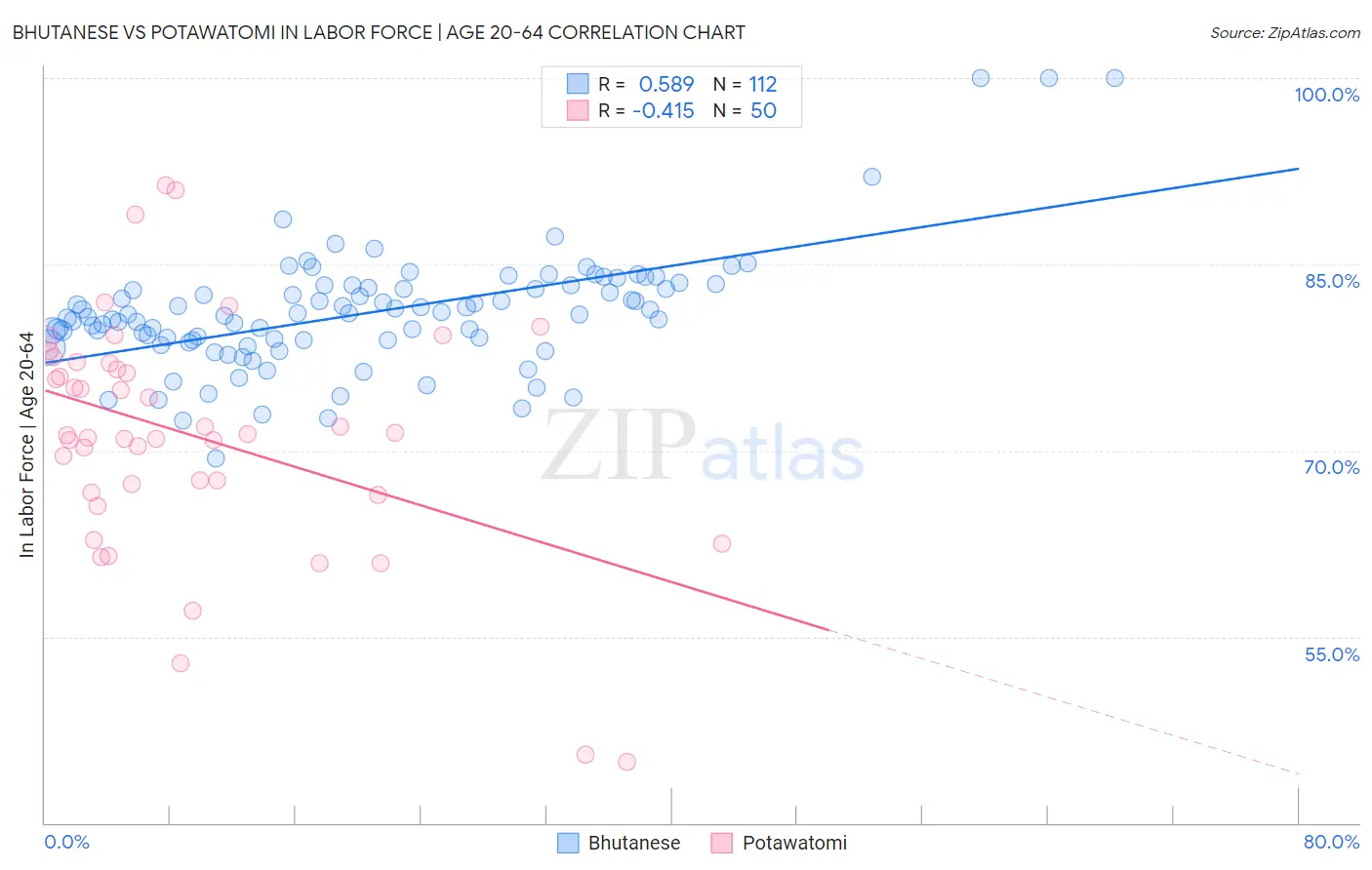 Bhutanese vs Potawatomi In Labor Force | Age 20-64