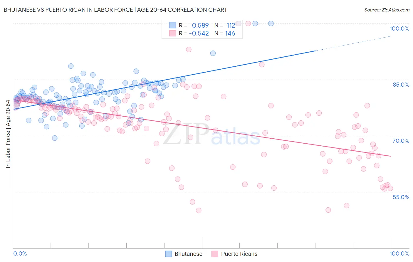 Bhutanese vs Puerto Rican In Labor Force | Age 20-64
