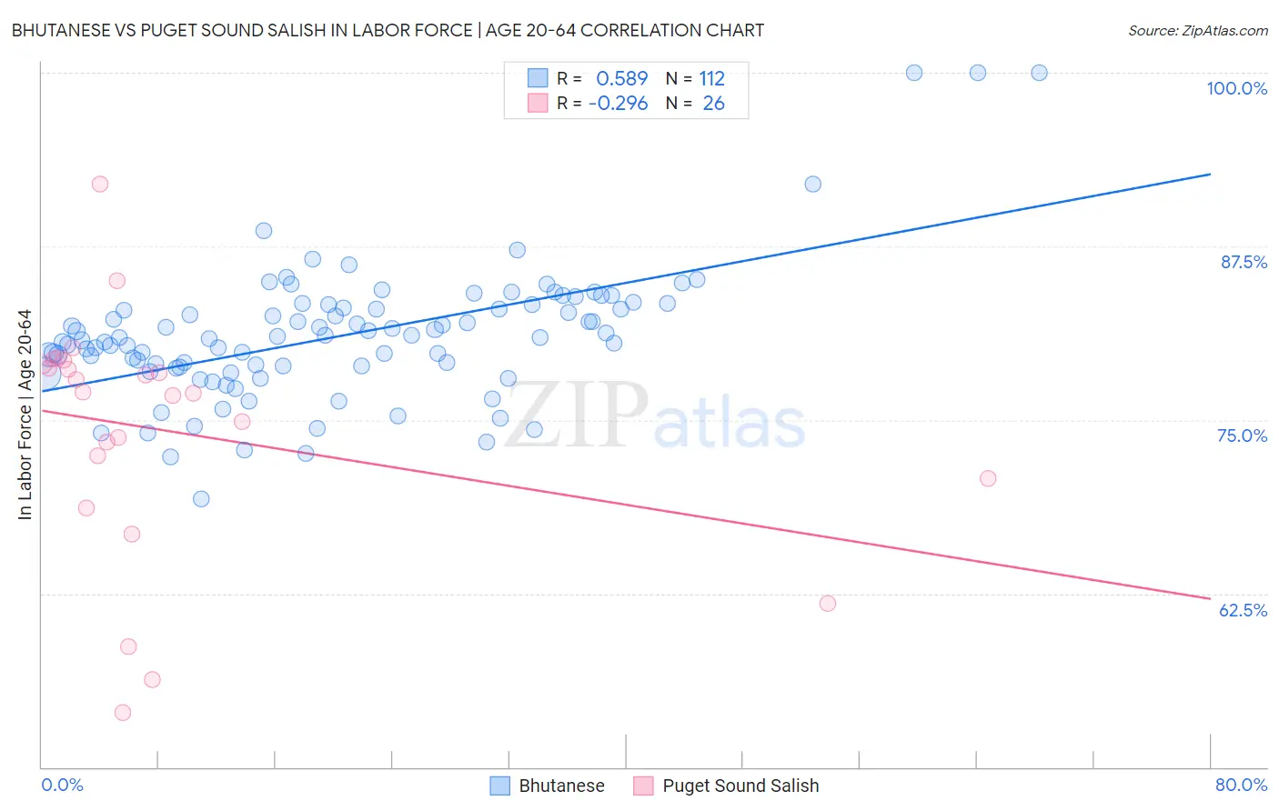 Bhutanese vs Puget Sound Salish In Labor Force | Age 20-64