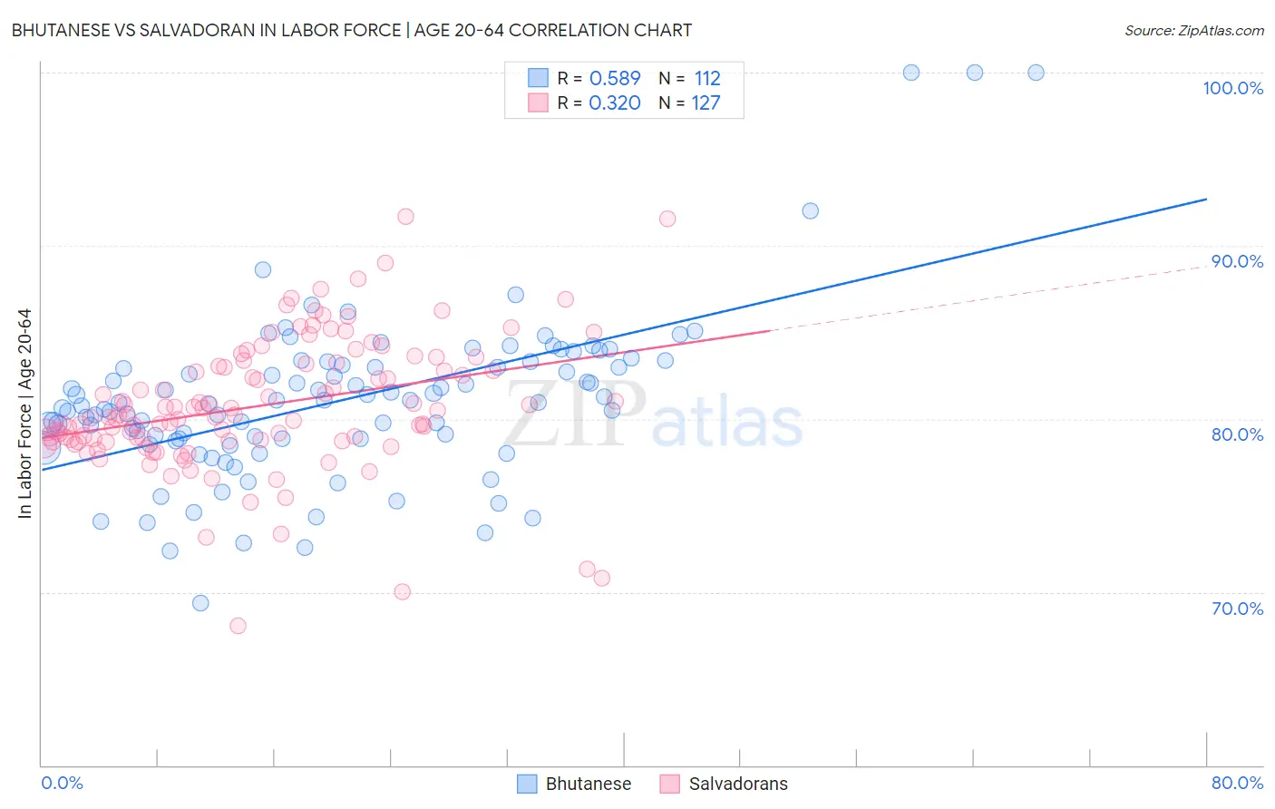 Bhutanese vs Salvadoran In Labor Force | Age 20-64