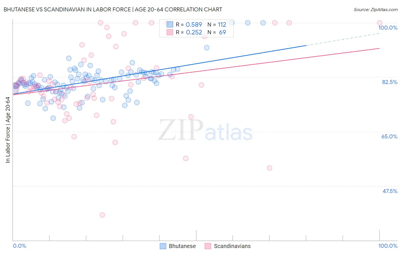 Bhutanese vs Scandinavian In Labor Force | Age 20-64