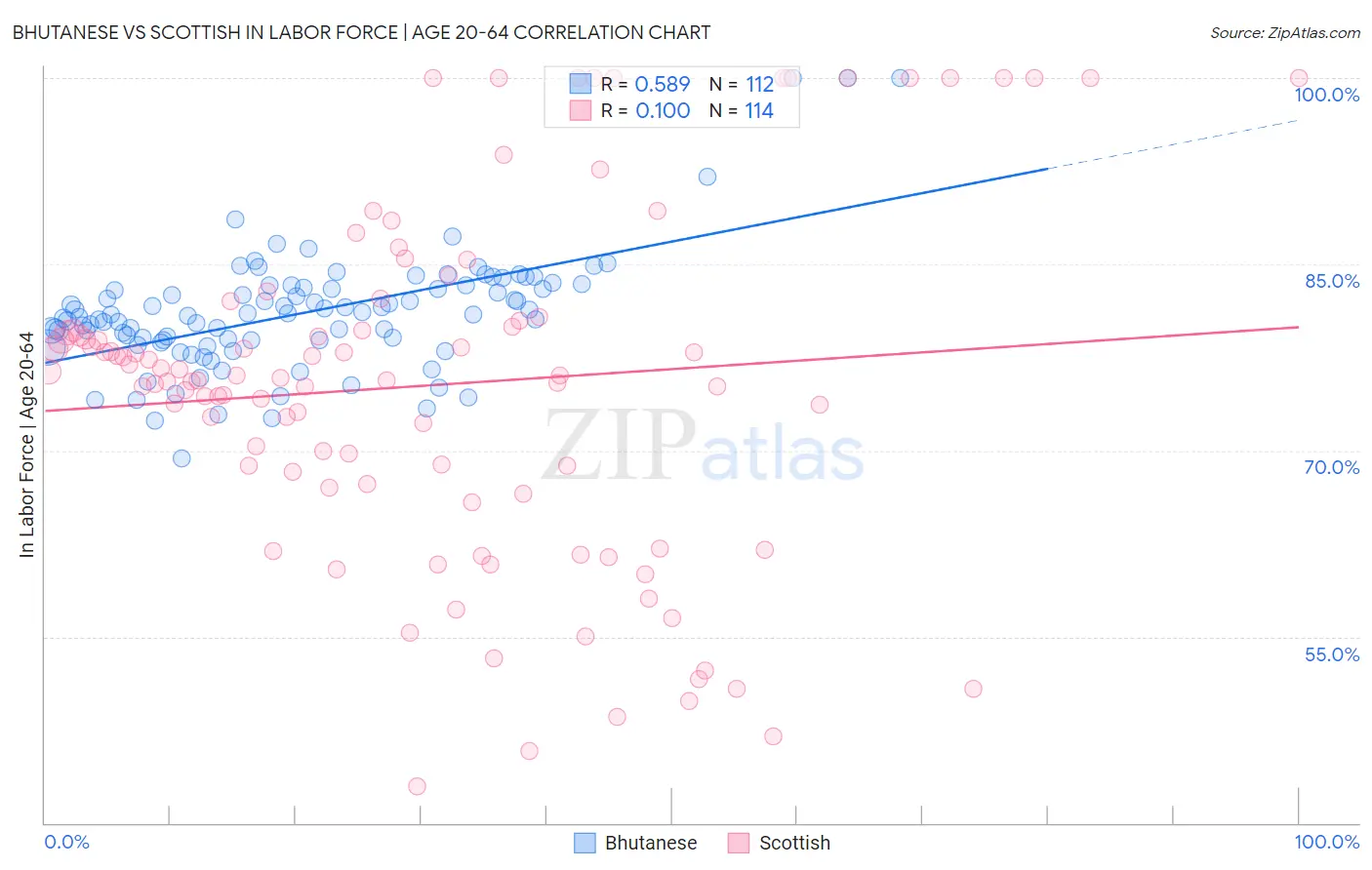 Bhutanese vs Scottish In Labor Force | Age 20-64