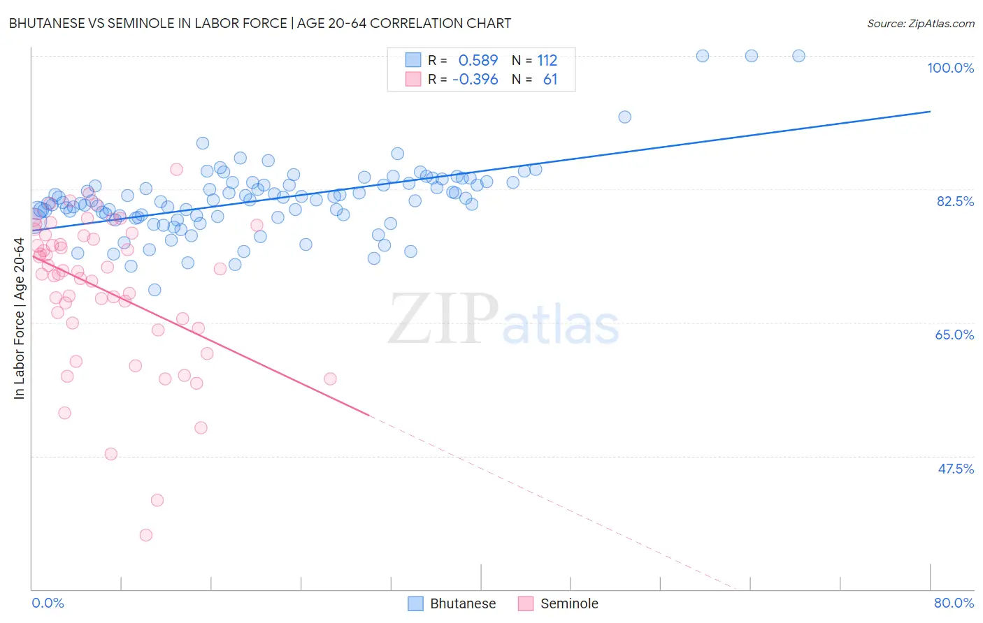 Bhutanese vs Seminole In Labor Force | Age 20-64