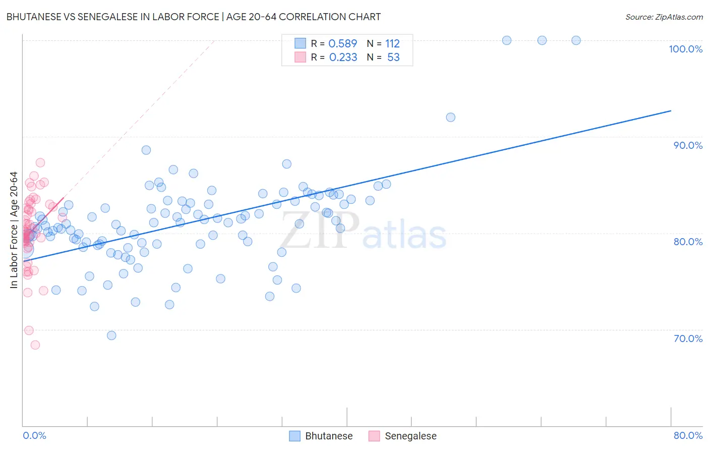 Bhutanese vs Senegalese In Labor Force | Age 20-64