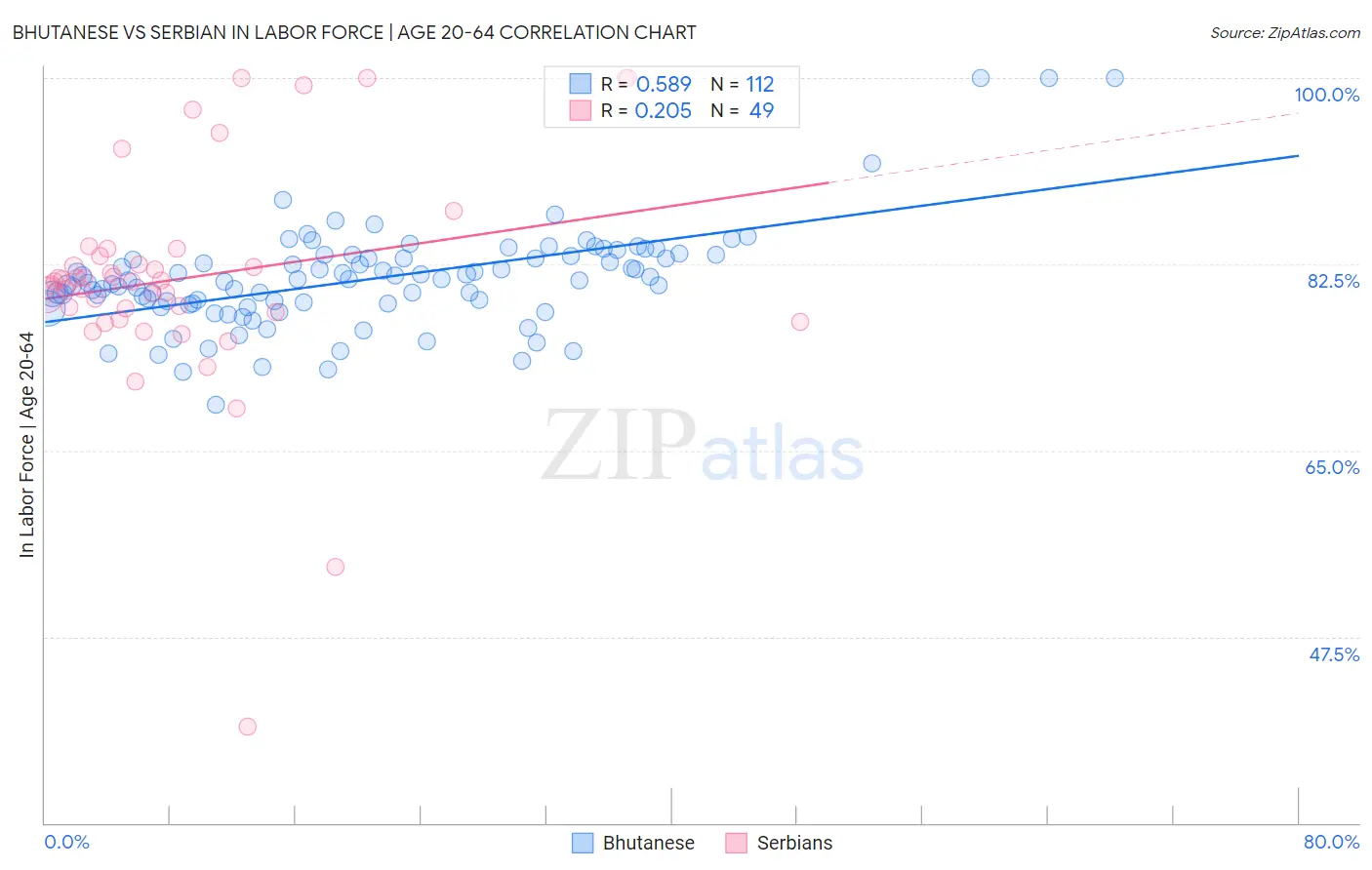 Bhutanese vs Serbian In Labor Force | Age 20-64