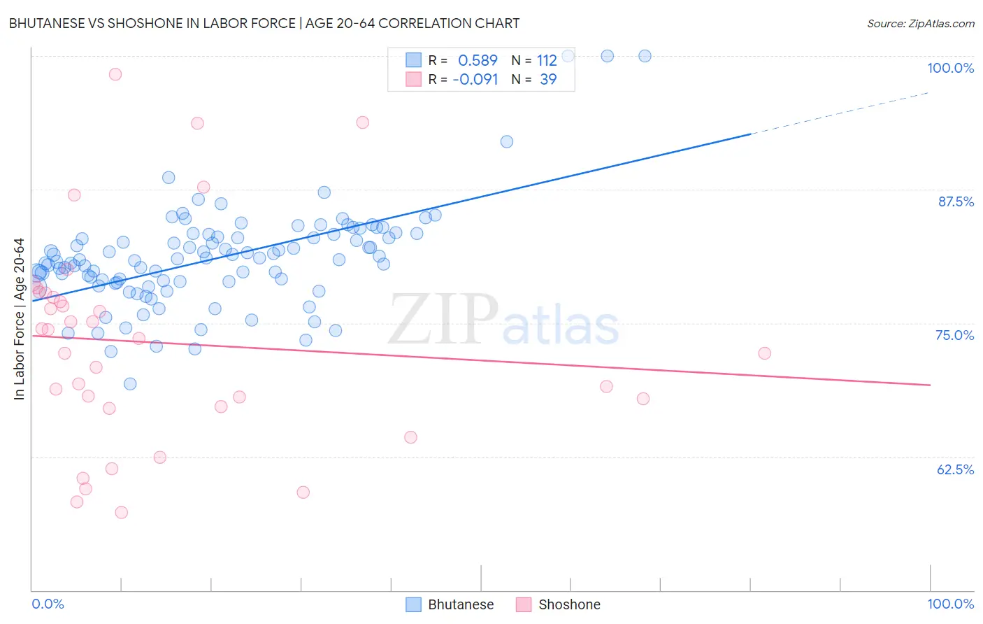 Bhutanese vs Shoshone In Labor Force | Age 20-64