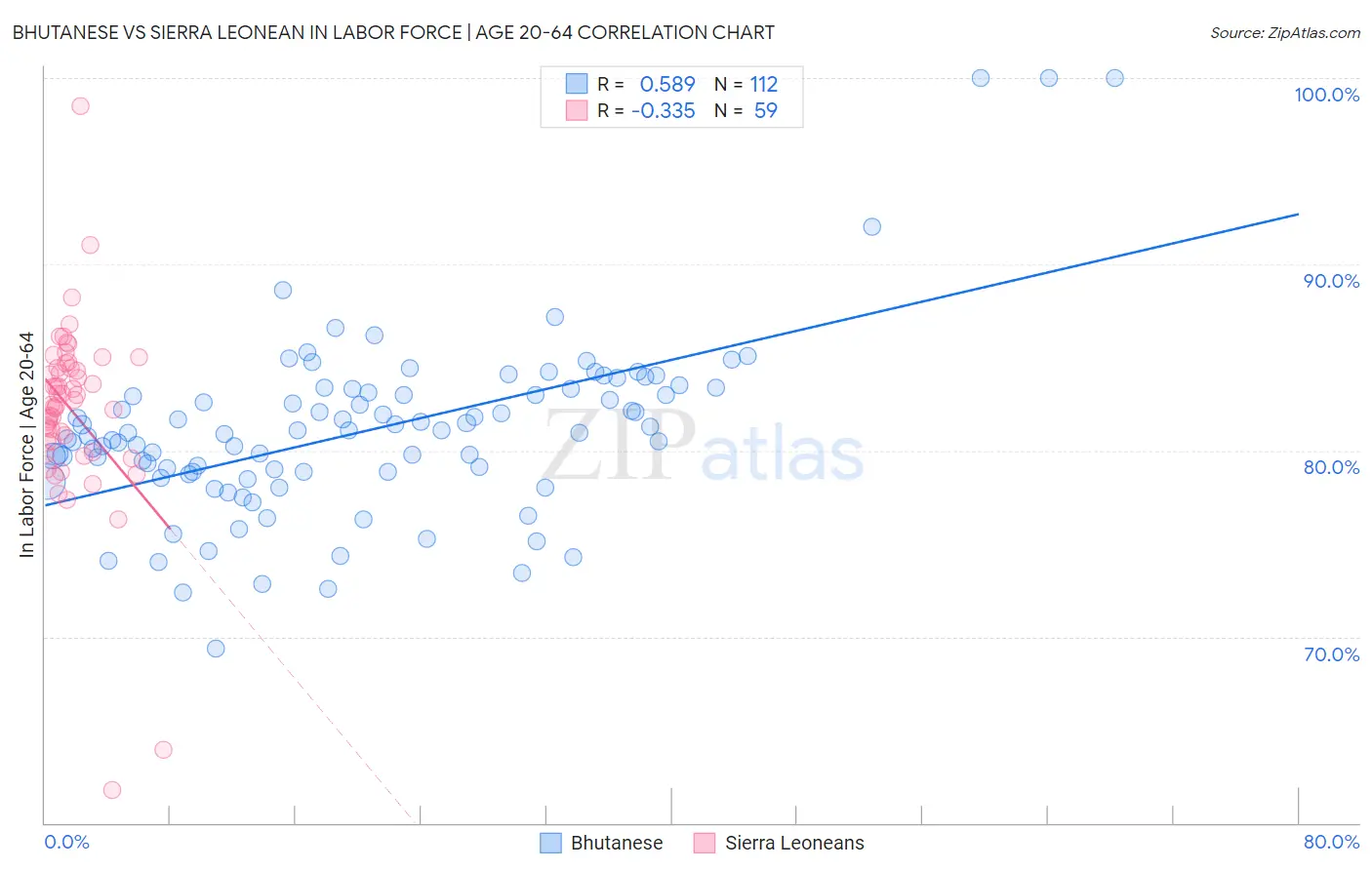 Bhutanese vs Sierra Leonean In Labor Force | Age 20-64