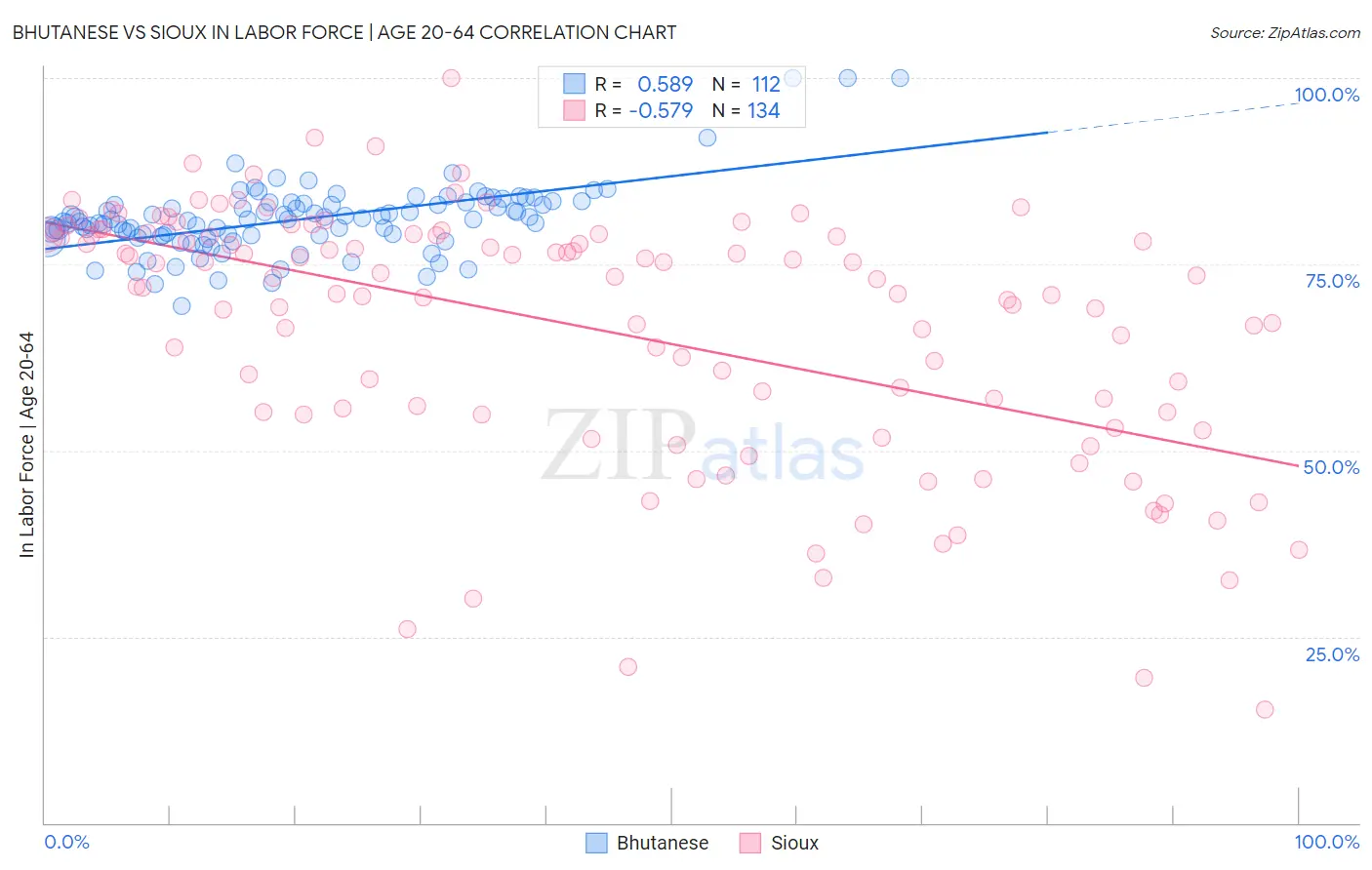 Bhutanese vs Sioux In Labor Force | Age 20-64