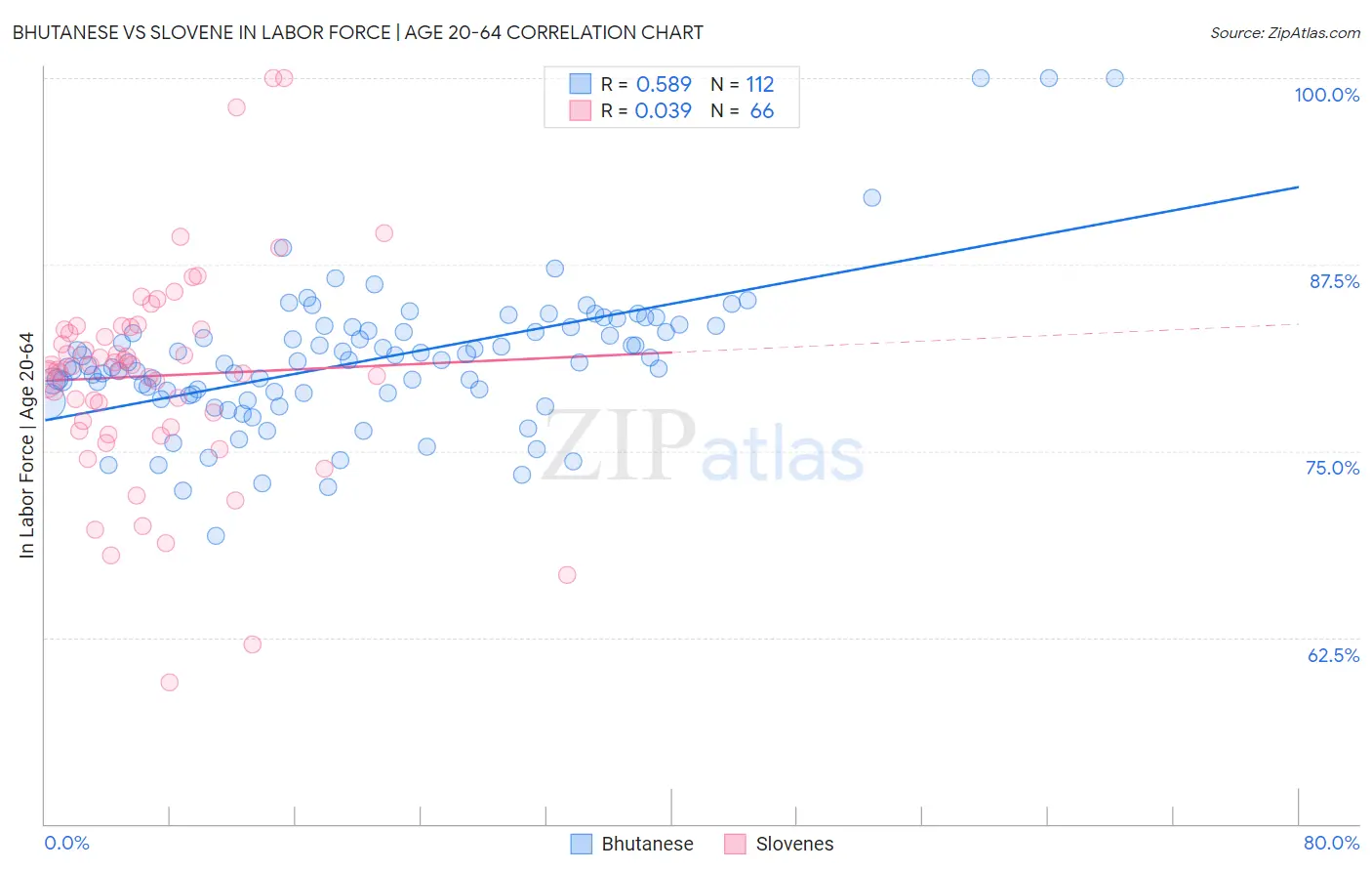 Bhutanese vs Slovene In Labor Force | Age 20-64