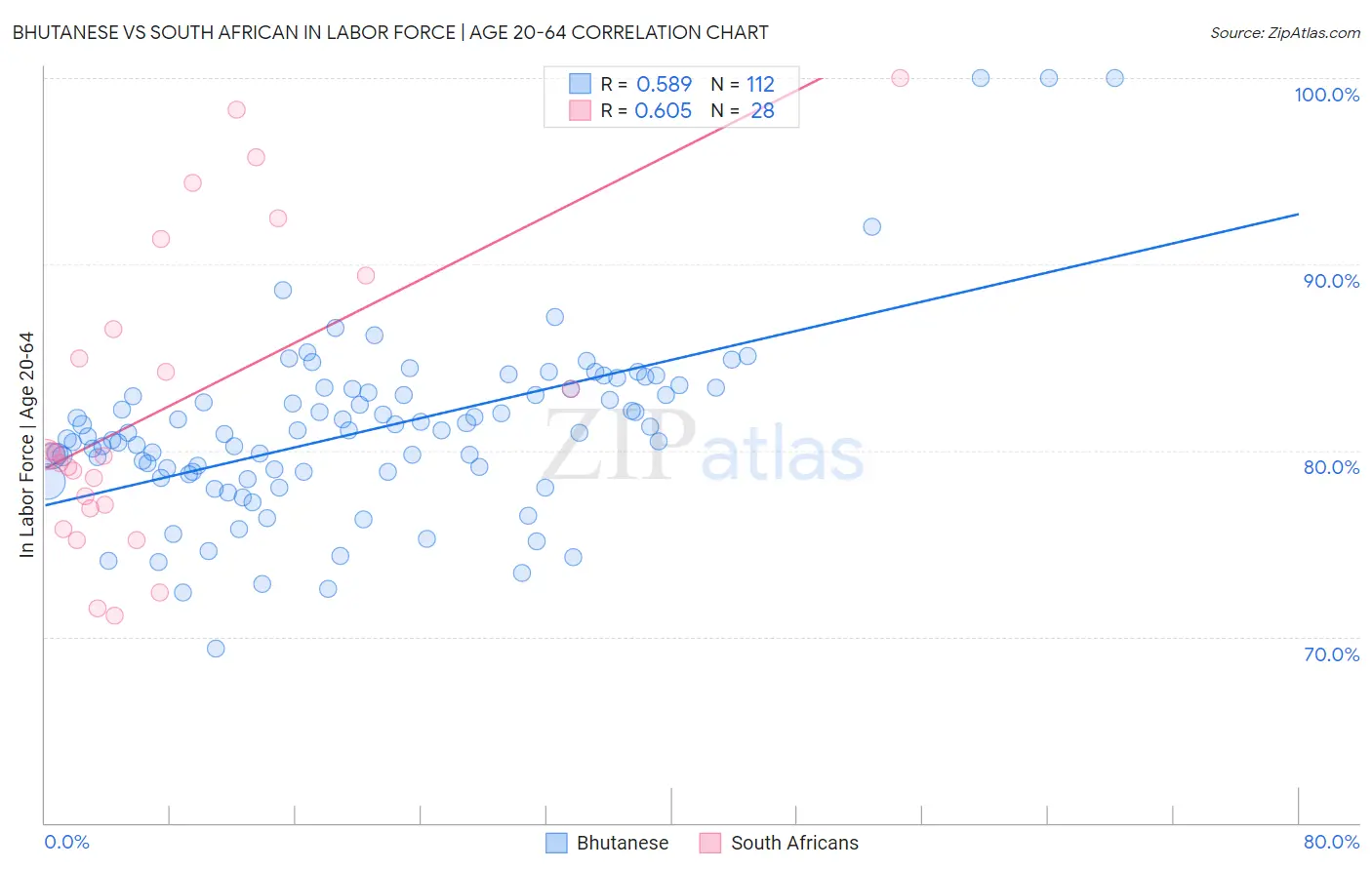 Bhutanese vs South African In Labor Force | Age 20-64