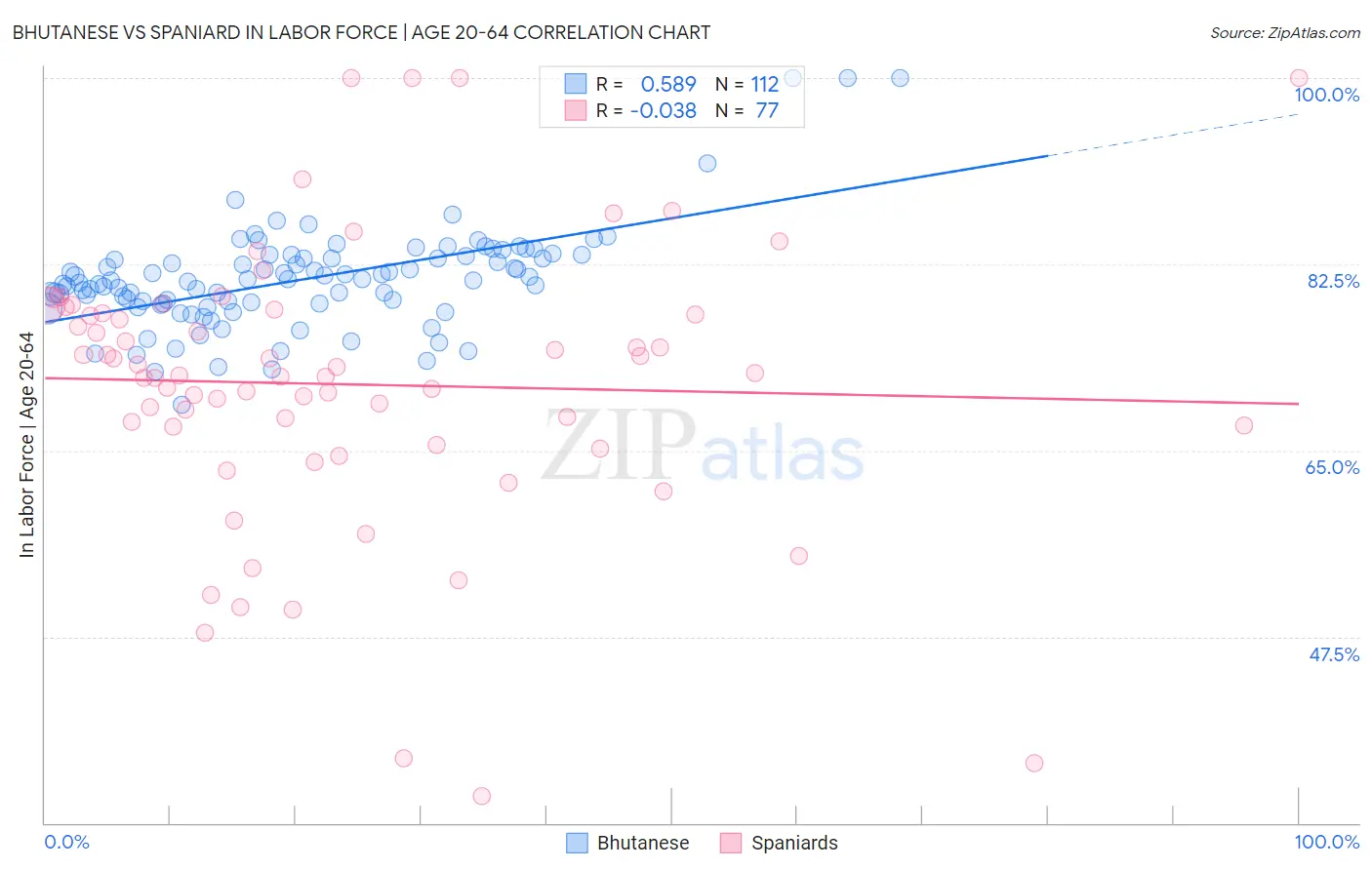 Bhutanese vs Spaniard In Labor Force | Age 20-64
