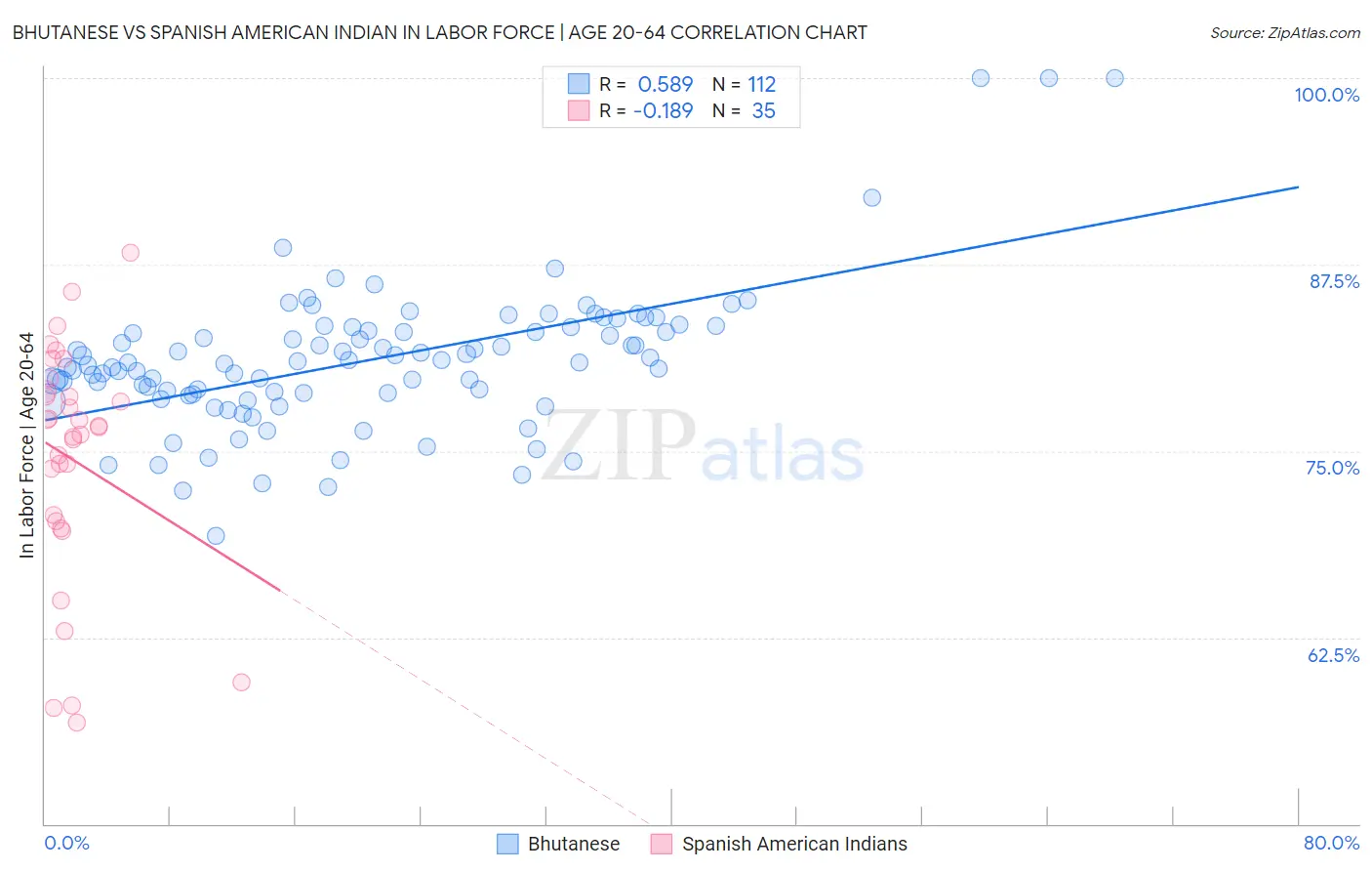 Bhutanese vs Spanish American Indian In Labor Force | Age 20-64